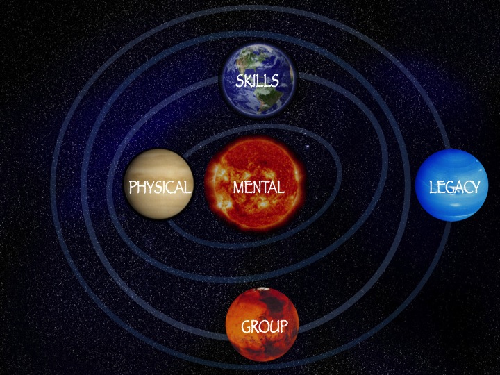 ENMEI involves the continuous cultivation of specific habits, in a specific order. These habits are both cyclical and interdependent, like the planets orbiting the solar system.