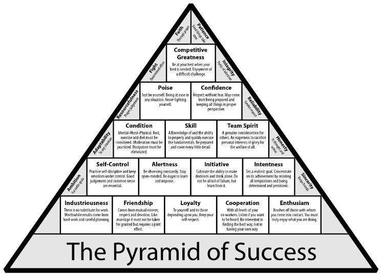 The Pyramid of Success, introduced by John Wooden in the 1950's